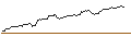 Intraday Chart für BONUSCAP-ZERTIFIKAT - DEUTSCHE TELEKOM