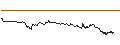 Intraday Chart für ENDLOS-TURBO PUT - AT&T INC.