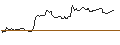 Intraday Chart für OPEN END TURBO PUT-OPTIONSSCHEIN MIT SL - TOPBUILD