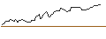 Intraday Chart für OPEN END TURBO OPTIONSSCHEIN LONG - PROXIMUS