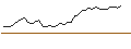 Intraday Chart für OPEN END TURBO LONG - FLUTTER ENTERTAINMENT
