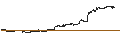 Intraday Chart für MINI FUTURE LONG - TESLA