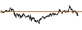 Intraday Chart für S&P 500 Growth