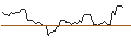 Gráfico intradía de OPEN END TURBO LONG - NASDAQ 100