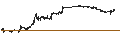 Intraday-grafiek van Amundi US Curve steepening 2-10Y UCITS ETF Acc - USD