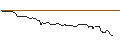 Gráfico intradía de TURBO UNLIMITED SHORT- OPTIONSSCHEIN OHNE STOPP-LOSS-LEVEL - JUVENTUS FC