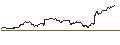 Intraday-grafiek van UNLIMITED TURBO LONG - SYNCHRONY FIN