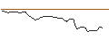 Intraday Chart für OPEN END TURBO OPTIONSSCHEIN SHORT - INTUIT