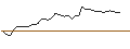 Intraday Chart für AKTIENANLEIHE - MONCLER/KERING/LVMH MOËT HENN. L. VUITTON
