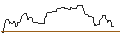 Intraday-grafiek van OPEN END TURBO OPTIONSSCHEIN SHORT - CLOROX