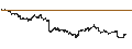Intraday Chart für CONSTANT LEVERAGE SHORT - SAP SE