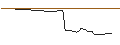 Intraday-grafiek van OPEN END TURBO BEAR OPTIONSSCHEIN - FEDEX CORP
