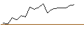 Intraday-grafiek van TURBO UNLIMITED LONG- OPTIONSSCHEIN OHNE STOPP-LOSS-LEVEL - NEOEN