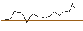 Intraday Chart für MORGAN STANLEY PLC/PUT/DOORDASH A/100/0.1/21.03.25