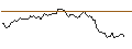 Intraday-grafiek van UNLIMITED TURBO LONG - BEIERSDORF