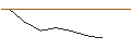 Intraday Chart für OPEN END TURBO CALL-OPTIONSSCHEIN MIT SL - LENOVO GROUP