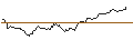 Gráfico intradía de OPEN END TURBO BULL OPTIONSSCHEIN - NASDAQ 100