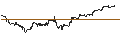 Gráfico intradía de MINI FUTURE LONG - NASDAQ 100