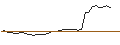Grafico intraday di PUT - SPRINTER OPEN END - NIKE `B`