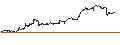 Intraday-grafiek van BEST UNLIMITED TURBO LONG CERTIFICATE - INTUIT
