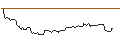 Gráfico intradía de OPEN END TURBO BULL OPTIONSSCHEIN - QUALCOMM