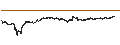 Intraday Chart für dYdX (DYDX/USD)