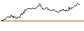 Intraday-grafiek van TURBO UNLIMITED LONG- OPTIONSSCHEIN OHNE STOPP-LOSS-LEVEL - SANOFI