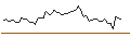 Intraday Chart für MINI FUTURE LONG - SUBSEA 7