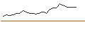 Intraday Chart für OPEN END TURBO LONG - PTC INC.