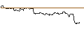 Intraday-grafiek van UNLIMITED TURBO LONG - XYLEM