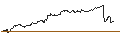 Gráfico intradía de FAKTOR OPTIONSSCHEIN - EUR/JPY