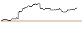 Intraday-grafiek van OPEN END TURBO BULL OPTIONSSCHEIN - CARNIVAL