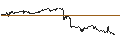Intraday Chart für UNLIMITED TURBO LONG - MODERNA
