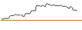 Intraday Chart für MINI FUTURE LONG - BILL HLDGPAR