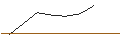 Intraday-grafiek van OPEN END TURBO CALL-OPTIONSSCHEIN MIT SL - TAKEDA PHARMACEUTICAL