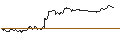 Grafico intraday di UNLIMITED TURBO SHORT - L`OREAL