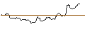 Intraday Chart für SG/PUT/ESTEE LAUDER `A`/120/0.1/21.03.25