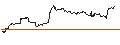 Gráfico intradía de UNLIMITED TURBO SHORT - MASCO