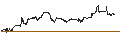 Intraday Chart für UNLIMITED TURBO LONG - RESTAURANT BRND INTL