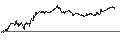 Gráfico intradía de BEST UNLIMITED TURBO LONG CERTIFICATE - SANOFI