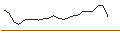 Intraday Chart für MINI FUTURE LONG - INTRUM