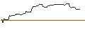 Intraday-grafiek van OPEN END-TURBO-OPTIONSSCHEIN - TENABLE HOLDINGS