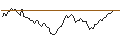 Intraday chart for LONG MINI-FUTURE - FTSE 100