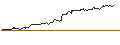 Intraday Chart für MINI LONG - TESLA
