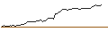 Gráfico intradía de LONG MINI-FUTURE - TESLA