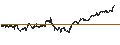 Gráfico intradía de UNLIMITED TURBO LONG - S&P 500