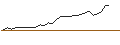 Intraday Chart für CALL - SPRINTER OPEN END - TESLA