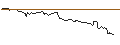 Intraday Chart für OPEN END TURBO PUT-OPTIONSSCHEIN MIT SL - TESLA