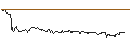 Intraday Chart für OPEN END TURBO PUT-OPTIONSSCHEIN MIT SL - COVESTRO