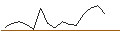 Intraday Chart für OPEN END-TURBO-OPTIONSSCHEIN - VIVENDI